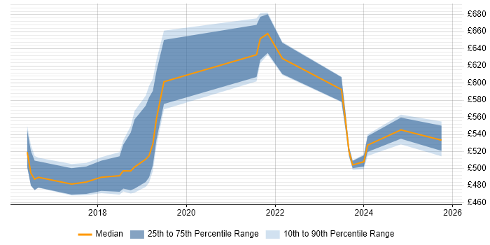 Contractor daily rate distribution trend for jobs in Leeds citing Packer