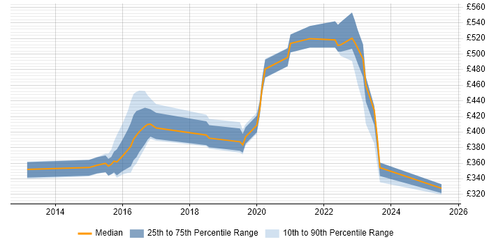 Contractor daily rate distribution trend for jobs in Leeds citing Palo Alto