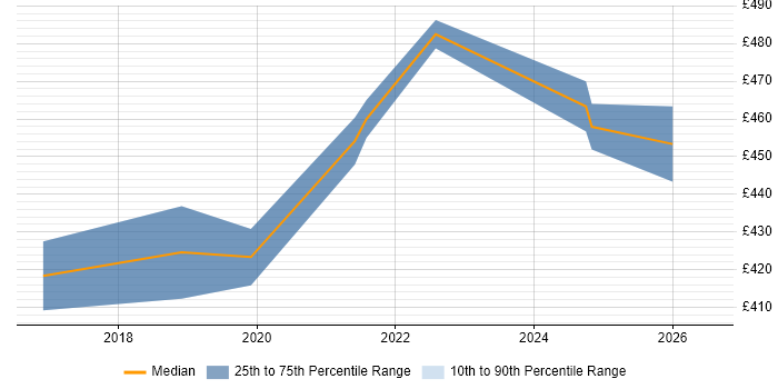 Contractor daily rate distribution trend for jobs in Leeds citing Pandas