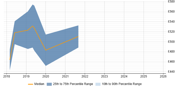 Contractor daily rate distribution trend for jobs in Leeds citing Parquet