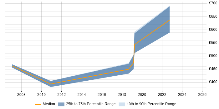 Contractor daily rate distribution trend for Payroll Consultant job vacancies in Leeds