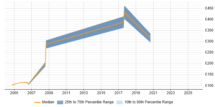 Contractor daily rate distribution trend for PC Engineer job vacancies in Leeds