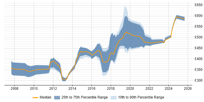 Contractor daily rate distribution trend for jobs in Leeds citing PCI DSS Contractor daily rate distribution trend for jobs in Leeds citing PCI DSS