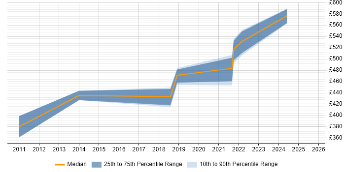 Contractor daily rate distribution trend for jobs in Leeds citing Pega Contractor daily rate distribution trend for jobs in Leeds citing Pega