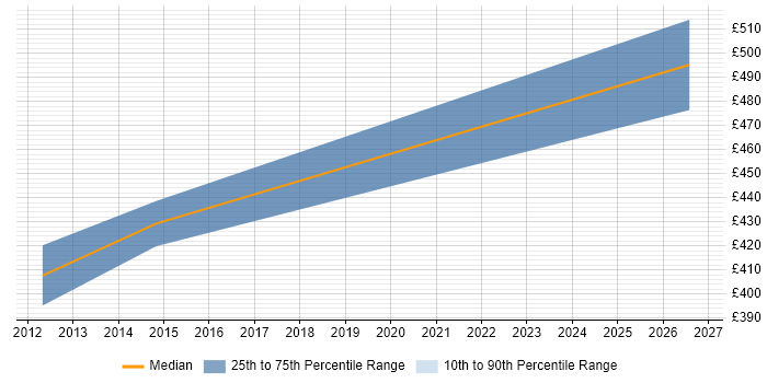 Contractor daily rate distribution trend for Pensions Project Manager job vacancies in Leeds