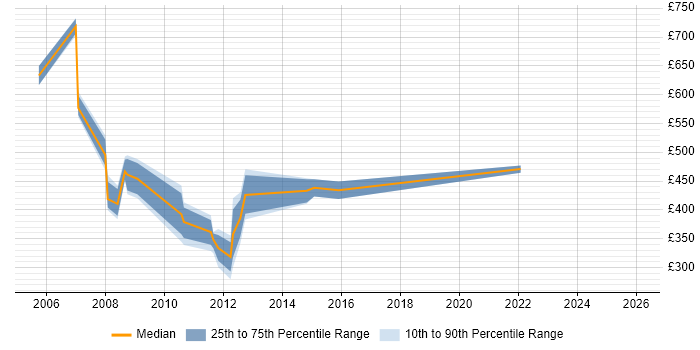 Contractor daily rate distribution trend for jobs in Leeds citing PeopleSoft