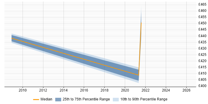 Contractor daily rate distribution trend for jobs in Leeds citing PERC