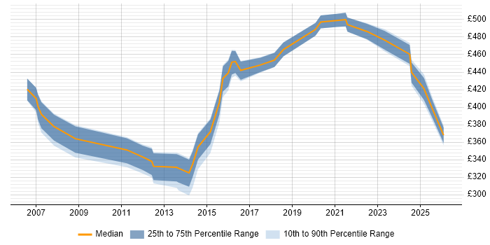 Contractor daily rate distribution trend for jobs in Leeds citing Performance Analysis