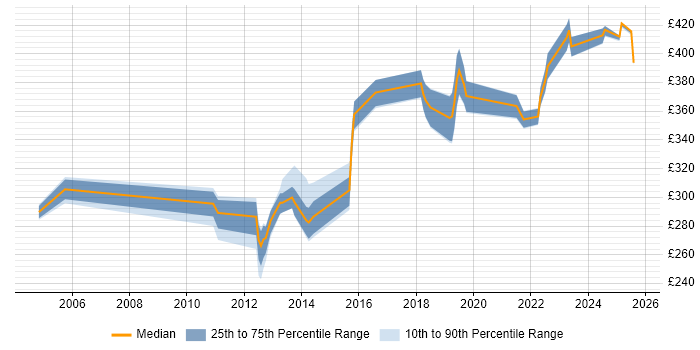 Contractor daily rate distribution trend for Performance Analyst job vacancies in Leeds Contractor daily rate distribution trend for Performance Analyst job vacancies in Leeds