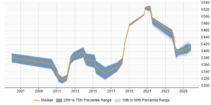 Contractor daily rate distribution trend for jobs in Leeds citing Performance Metrics