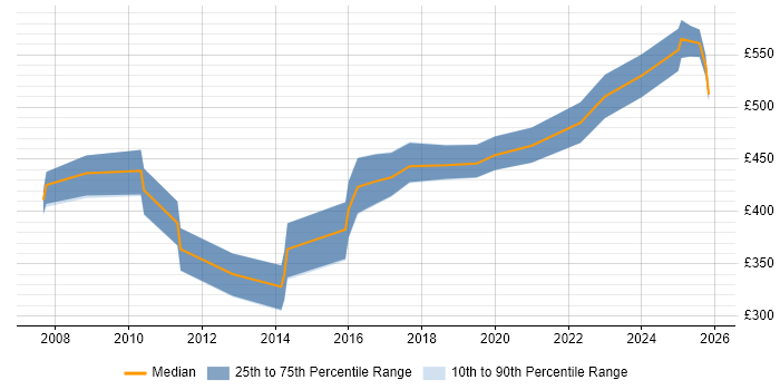 Contractor daily rate distribution trend for jobs in Leeds citing Performance Optimisation