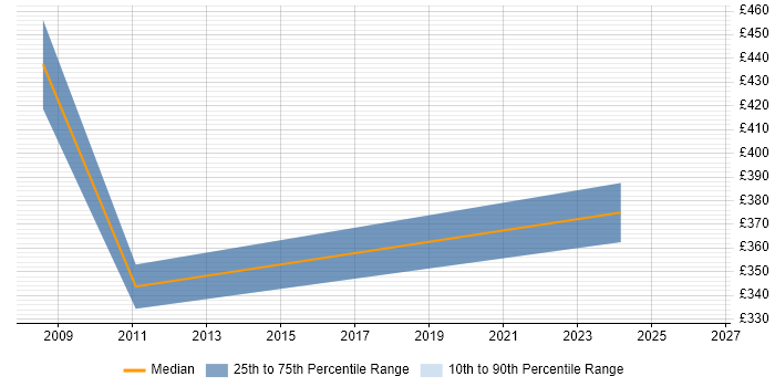 Contractor daily rate distribution trend for Performance Test Consultant job vacancies in Leeds