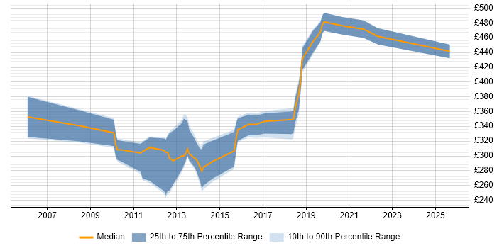 Contractor daily rate distribution trend for Performance Tester job vacancies in Leeds