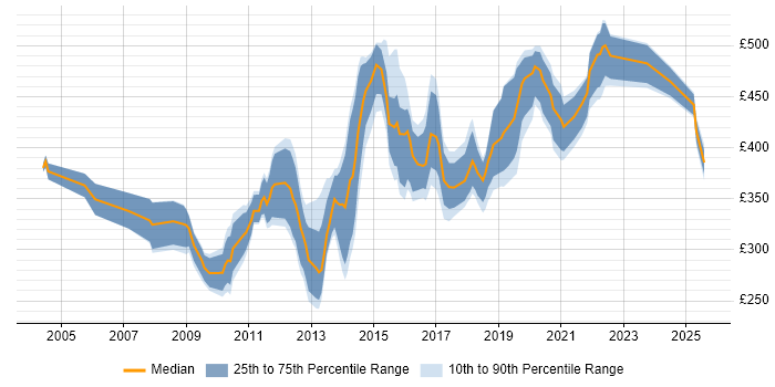 Contractor daily rate distribution trend for jobs in Leeds citing Performance Testing