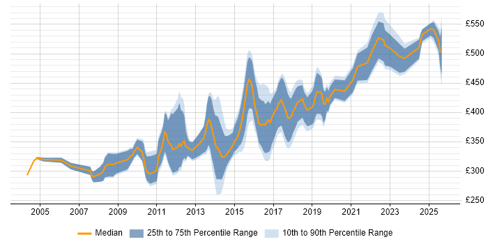 Contractor daily rate distribution trend for jobs in Leeds citing Performance Tuning