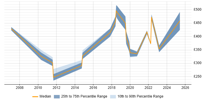 Contractor daily rate distribution trend for jobs in Leeds citing Personalization