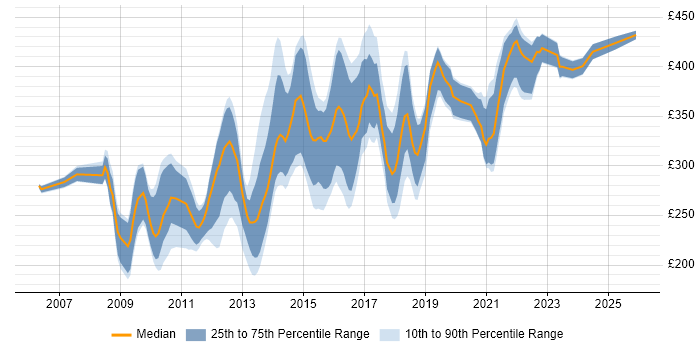 Contractor daily rate distribution trend for PHP Developer job vacancies in Leeds