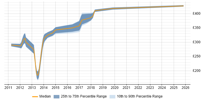 Contractor daily rate distribution trend for PHP Software Engineer job vacancies in Leeds