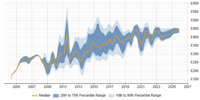 Contractor daily rate distribution trend for jobs in Leeds citing PHP