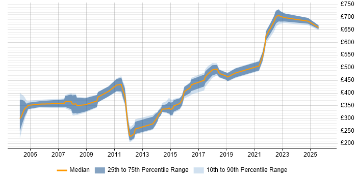Contractor daily rate distribution trend for jobs in Leeds citing PKI