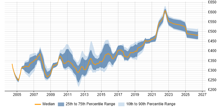 Contractor daily rate distribution trend for jobs in Leeds citing PL/SQL