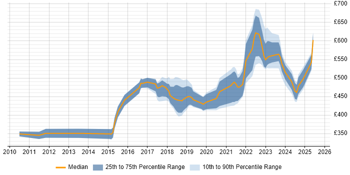 Contractor daily rate distribution trend for Platform Engineer job vacancies in Leeds Contractor daily rate distribution trend for Platform Engineer job vacancies in Leeds