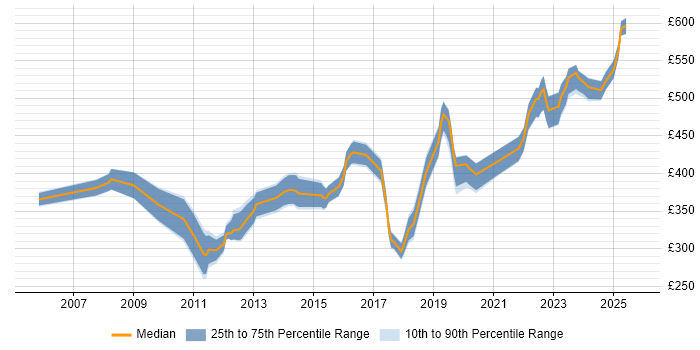 Contractor daily rate distribution trend for jobs in Leeds citing PMI Certification