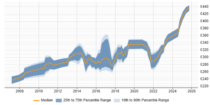 Contractor daily rate distribution trend for PMO Analyst job vacancies in Leeds