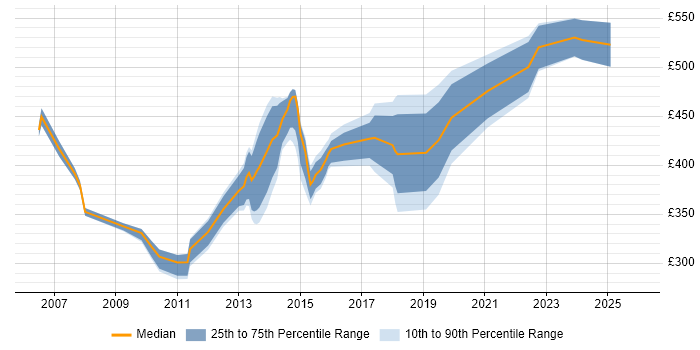 Contractor daily rate distribution trend for PMO Manager job vacancies in Leeds