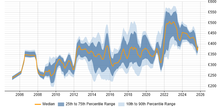 Contractor daily rate distribution trend for jobs in Leeds citing PMO Contractor daily rate distribution trend for jobs in Leeds citing PMO