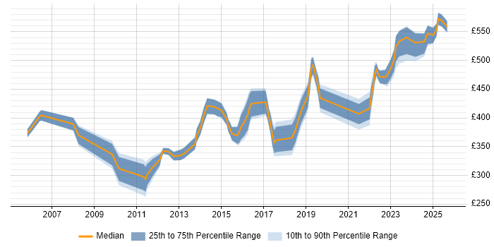 Contractor daily rate distribution trend for jobs in Leeds citing PMP Contractor daily rate distribution trend for jobs in Leeds citing PMP