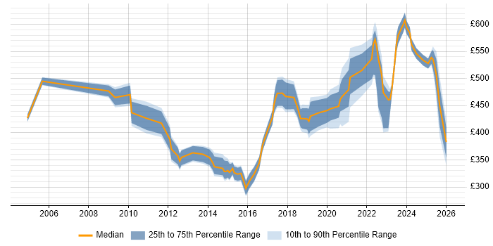 Contractor daily rate distribution trend for jobs in Leeds citing Portfolio Management
