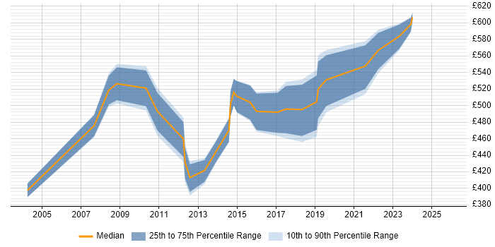 Contractor daily rate distribution trend for Portfolio Manager job vacancies in Leeds