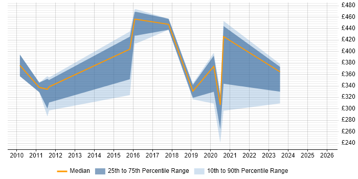 Contractor daily rate distribution trend for jobs in Leeds citing Postgraduate