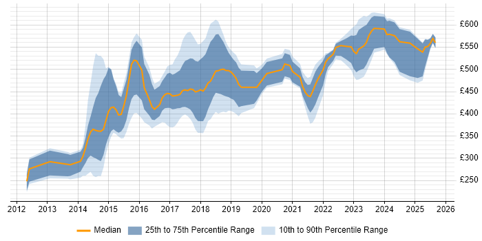 Contractor daily rate distribution trend for jobs in Leeds citing PostgreSQL Contractor daily rate distribution trend for jobs in Leeds citing PostgreSQL