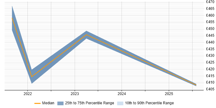 Contractor daily rate distribution trend for Power Apps Developer job vacancies in Leeds