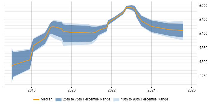 Contractor daily rate distribution trend for Power BI Developer job vacancies in Leeds