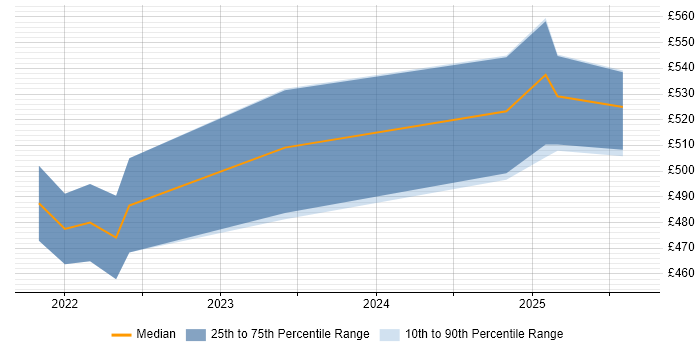 Contractor daily rate distribution trend for Power Platform Developer job vacancies in Leeds