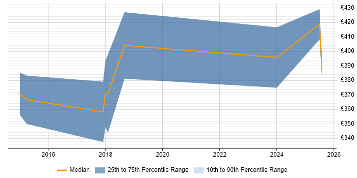 Contractor daily rate distribution trend for jobs in Leeds citing Power Query Contractor daily rate distribution trend for jobs in Leeds citing Power Query