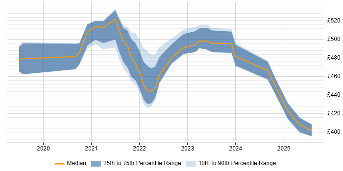 Contractor daily rate distribution trend for jobs in Leeds citing PowerApps