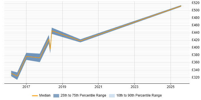 Contractor daily rate distribution trend for jobs in Leeds citing PowerMock Contractor daily rate distribution trend for jobs in Leeds citing PowerMock