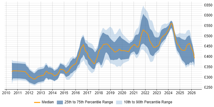 Contractor daily rate distribution trend for jobs in Leeds citing PowerShell