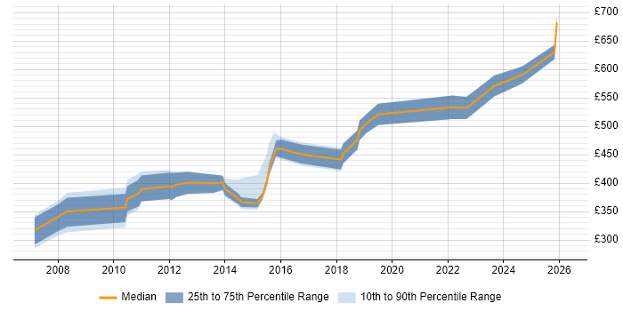Contractor daily rate distribution trend for jobs in Leeds citing Presales