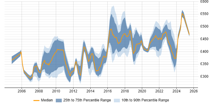 Contractor daily rate distribution trend for jobs in Leeds citing Presentation Skills Contractor daily rate distribution trend for jobs in Leeds citing Presentation Skills