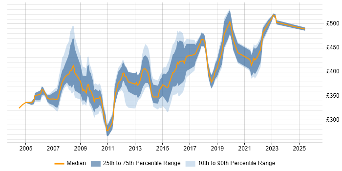 Contractor daily rate distribution trend for jobs in Leeds citing PRINCE2 Certification