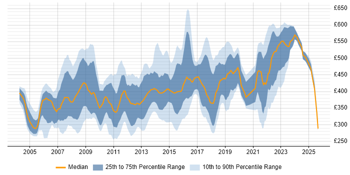 Contractor daily rate distribution trend for jobs in Leeds citing PRINCE2 Contractor daily rate distribution trend for jobs in Leeds citing PRINCE2