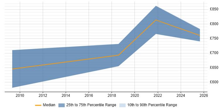 Contractor daily rate distribution trend for Principal Consultant job vacancies in Leeds