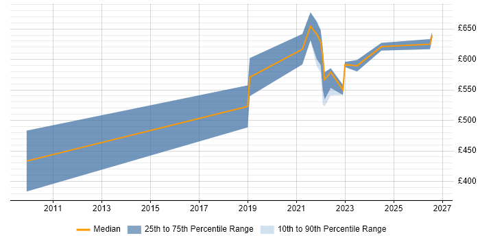 Contractor daily rate distribution trend for Principal Engineer job vacancies in Leeds