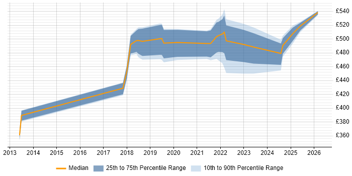 Contractor daily rate distribution trend for jobs in Leeds citing Privileged Access Management