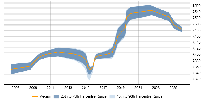 Contractor daily rate distribution trend for jobs in Leeds citing Proactive Management
